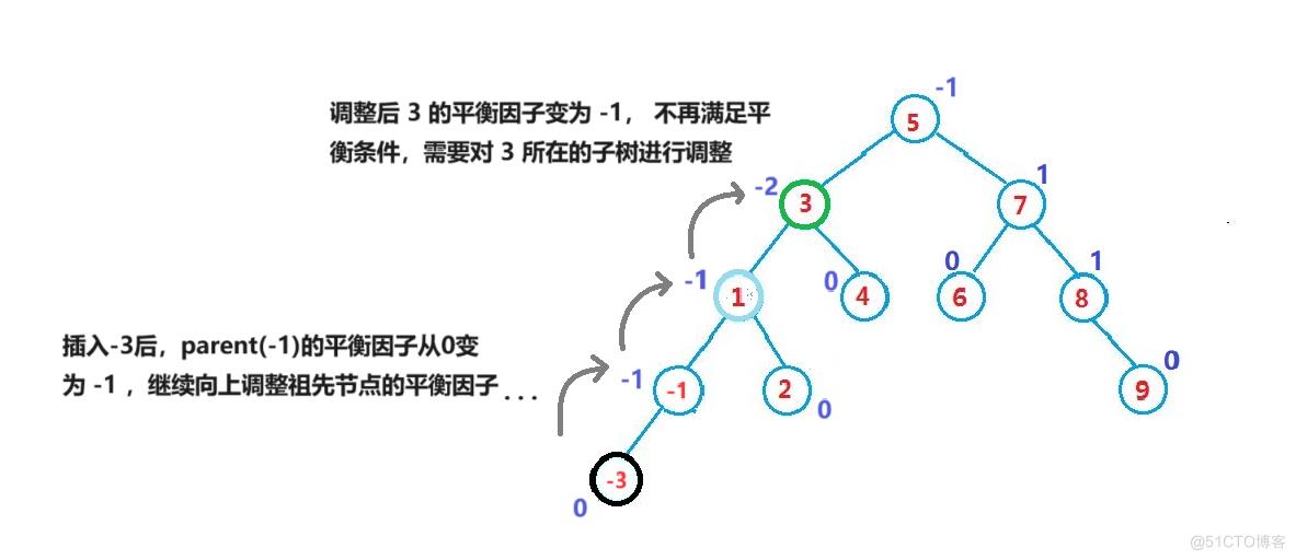 以AVL树为例的二叉搜索树旋转剖析_AVL树_02