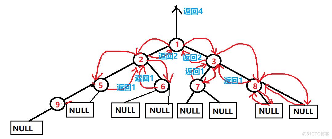 数据结构-->二叉树_02_讲解二叉树的高度_06