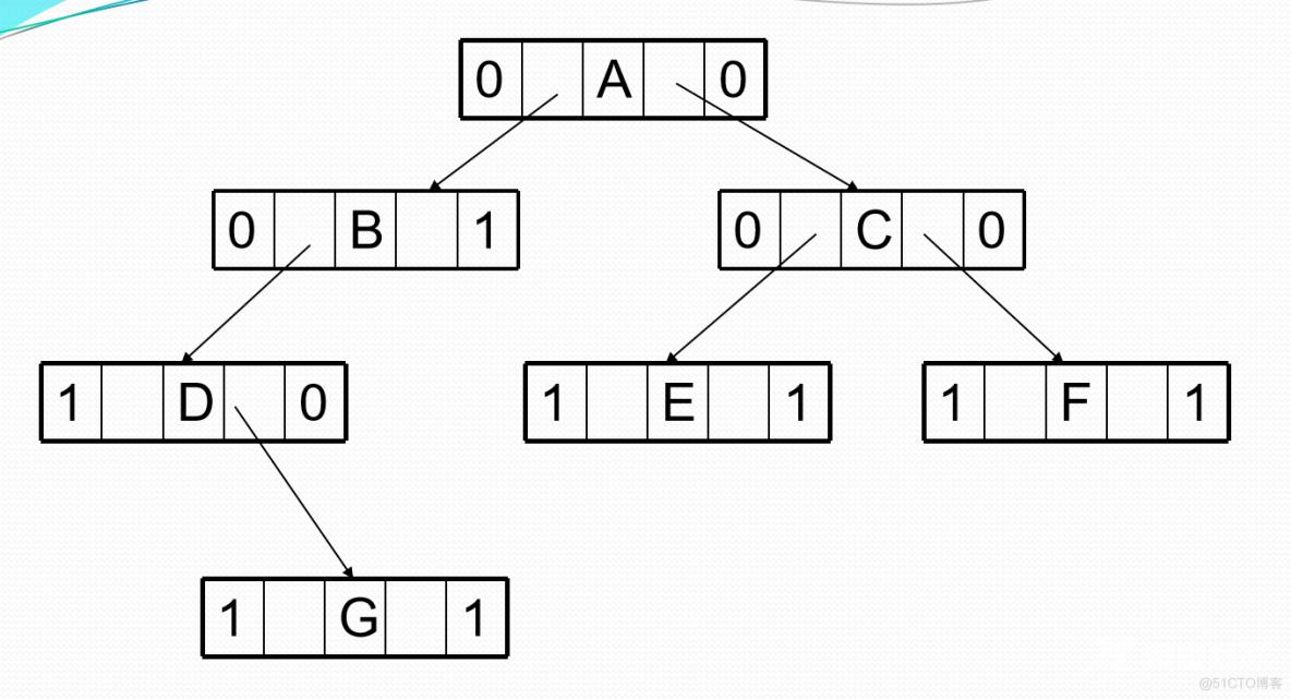 【数据结构】线索二叉树之中序线索化_线索化_05
