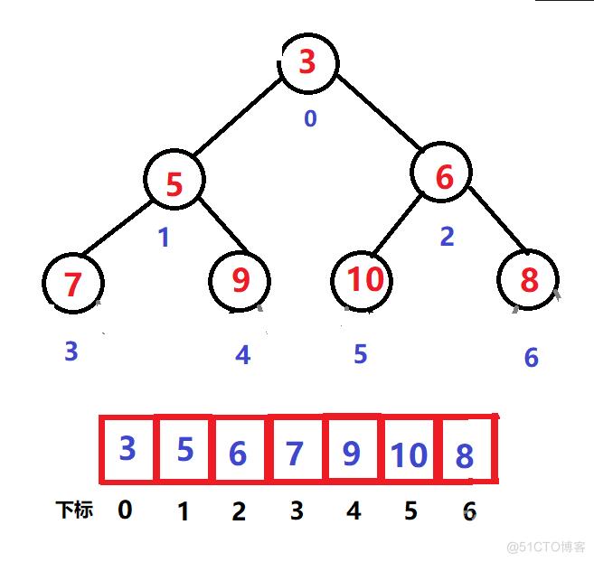数据结构 ---> 二叉树 -->堆之解析_01_堆之构建解析_05