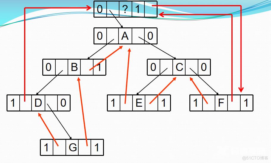 【数据结构】线索二叉树之中序线索化_线索化_06