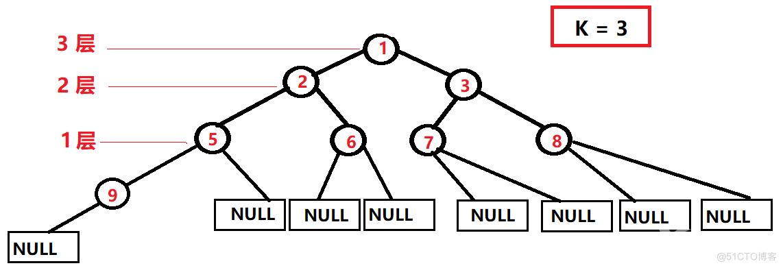 数据结构-->二叉树_02_深入理解二叉树的某一层结点个数_05