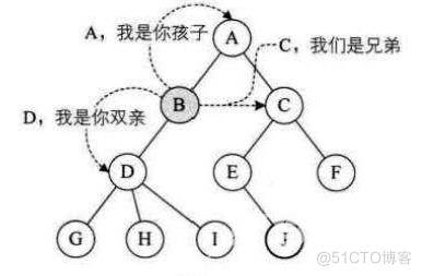 【数据结构】树_数据结构_06
