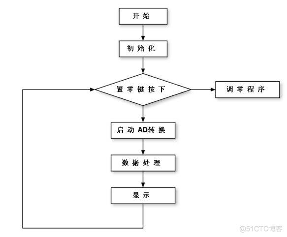 基于单片机的电子秤系统设计（电路+流程）_单片机_28