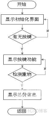 基于单片机的电子秤系统设计（电路+流程）_单片机_29