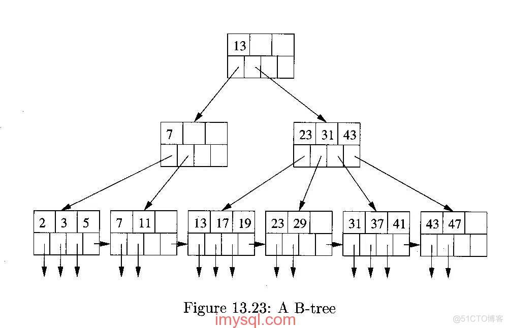 MySQL B+树索引和哈希索引的区别_mysql