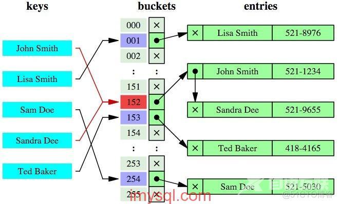 MySQL B+树索引和哈希索引的区别_数据_02