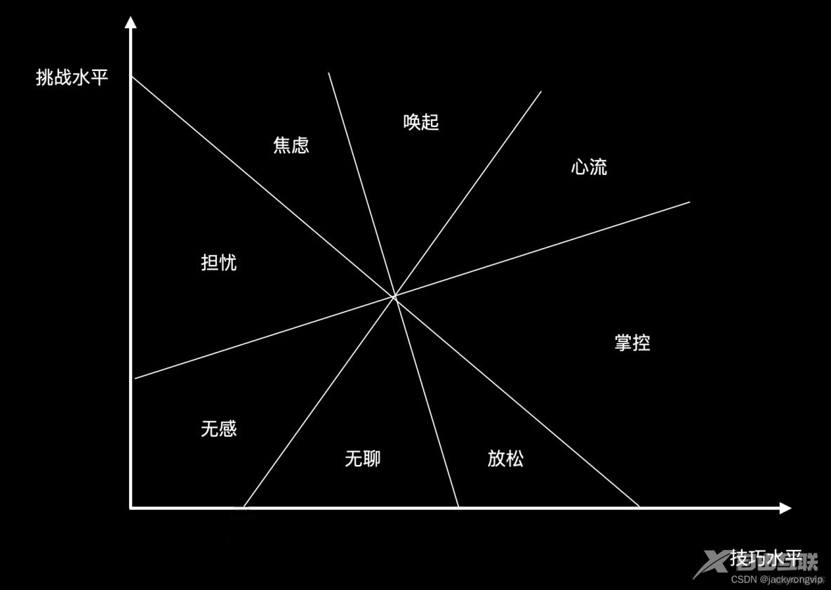 用户体验中心流的8个状态_沉浸感