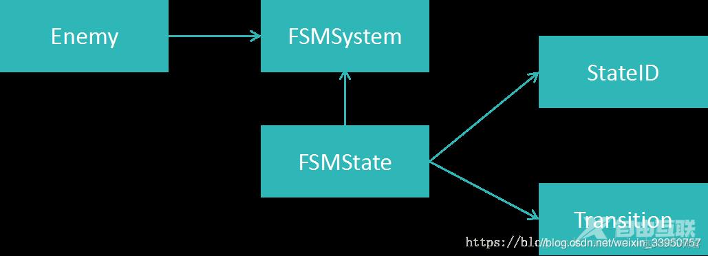 unity有限状态机FSMstate(Finite-state machine )_有限状态机