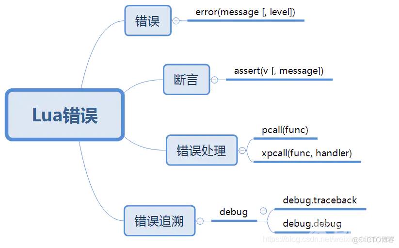 19.错误（error）_错误信息