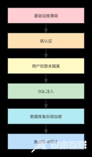 mysql进阶：企业数据库安全防护方案_数据库安全