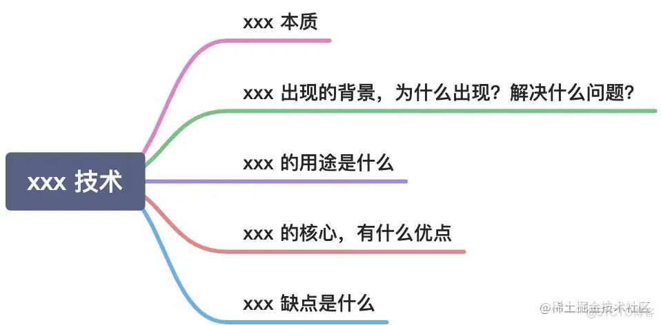 【面试题】面试小技巧：如果有人问你 xxx 技术是什么？_jquery_03