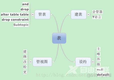 数据库—耿建玲视频总结（二）_理论基础_02