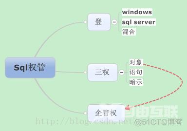 数据库—耿建玲视频总结（二）_数据库_03