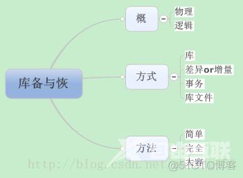 数据库—耿建玲视频总结（二）_sql_04