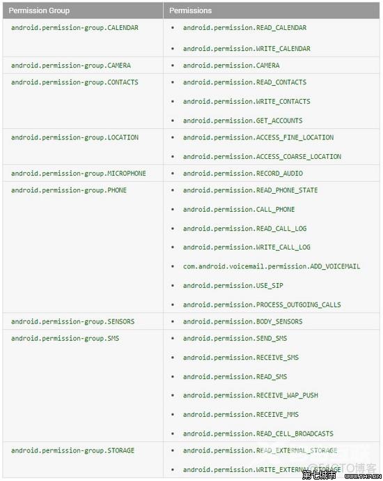 聊一聊Android 6.0的运行时权限_android_03