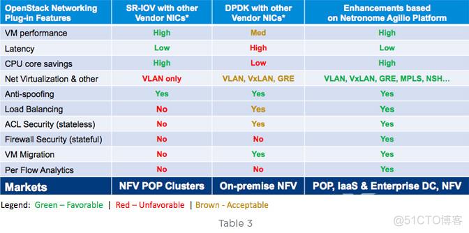 DPU — 功能特性 — 网络系统的硬件卸载_系统架构