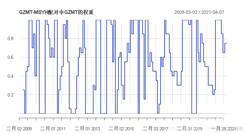 量化交易陷阱和R语言改进股票配对交易策略分析中国股市投资组合_数据_17