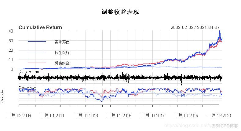 量化交易陷阱和R语言改进股票配对交易策略分析中国股市投资组合_数据_16