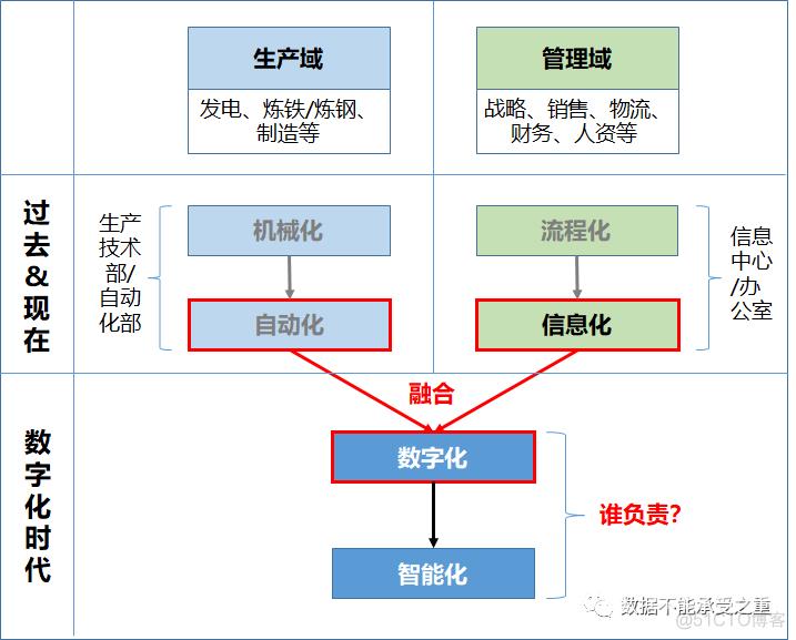 聊聊数字化与信息化的区别_数据_02