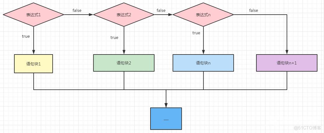 【web 开发基础】PHP 的流程控制之嵌套（巢状）条件分支结构 -PHP 快速入门 (15)_嵌套_02