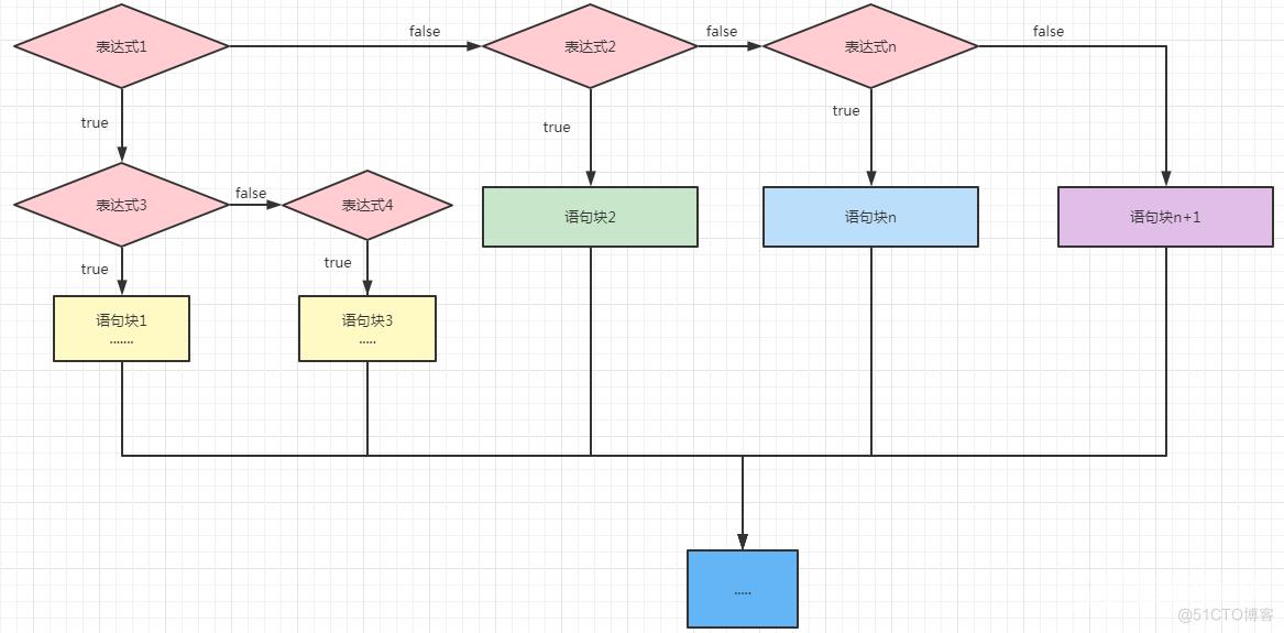 【web 开发基础】PHP 的流程控制之嵌套（巢状）条件分支结构 -PHP 快速入门 (15)_if语句