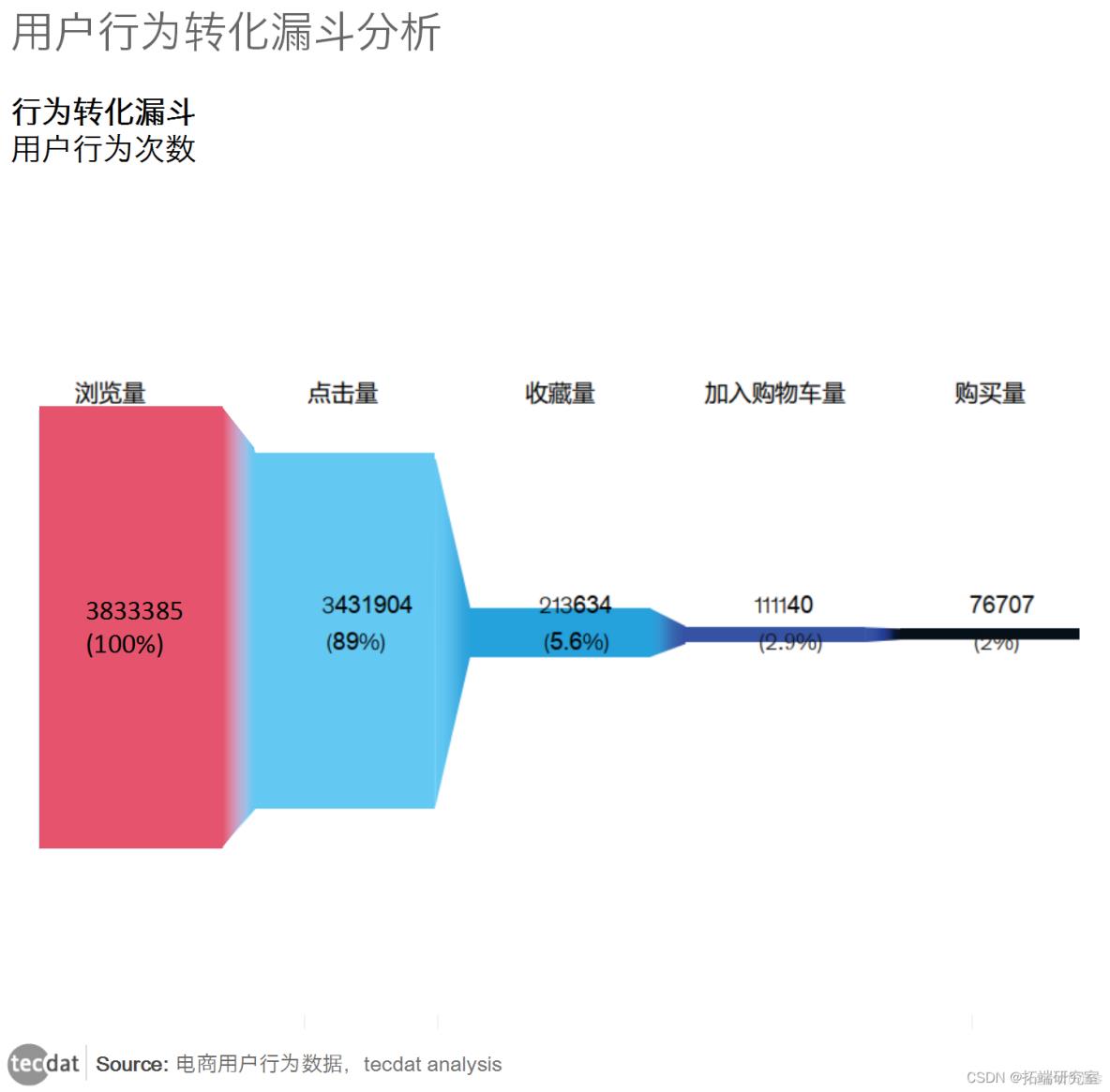 数据探索电商平台用户行为流失分析_数据