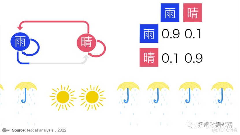 【视频】马尔可夫链原理可视化解释与R语言区制转换MRS实例|数据分享_r语言_06