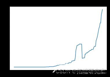 Python用RNN循环神经网络：LSTM长期记忆、GRU门循环单元、回归和ARIMA对COVID-19新冠疫情新增人数时间序列预测_数据_07