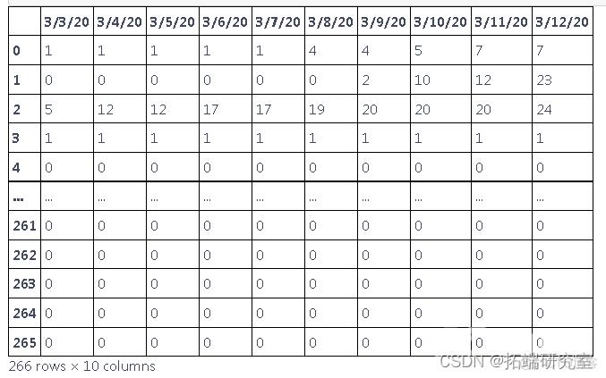 Python用RNN循环神经网络：LSTM长期记忆、GRU门循环单元、回归和ARIMA对COVID-19新冠疫情新增人数时间序列预测_时间序列