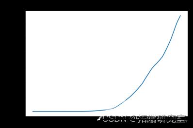 Python用RNN循环神经网络：LSTM长期记忆、GRU门循环单元、回归和ARIMA对COVID-19新冠疫情新增人数时间序列预测_数据_09