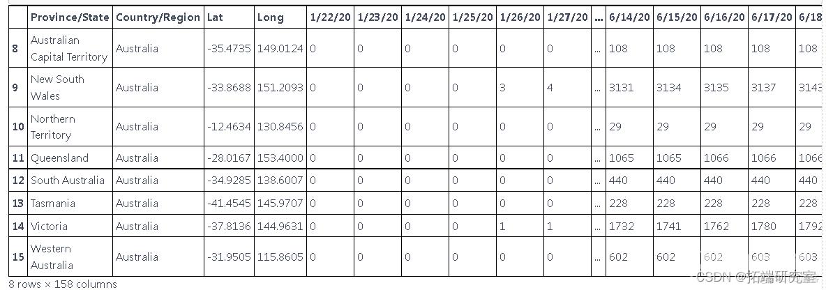 Python用RNN循环神经网络：LSTM长期记忆、GRU门循环单元、回归和ARIMA对COVID-19新冠疫情新增人数时间序列预测_时间序列_03