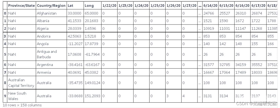 Python用RNN循环神经网络：LSTM长期记忆、GRU门循环单元、回归和ARIMA对COVID-19新冠疫情新增人数时间序列预测_数据_02