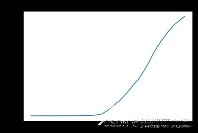 Python用RNN循环神经网络：LSTM长期记忆、GRU门循环单元、回归和ARIMA对COVID-19新冠疫情新增人数时间序列预测_时间序列_06