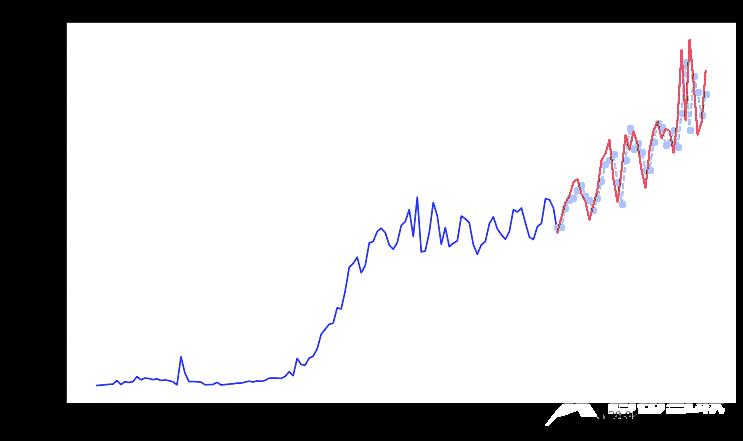 Python用RNN循环神经网络：LSTM长期记忆、GRU门循环单元、回归和ARIMA对COVID-19新冠疫情新增人数时间序列预测_r语言_39