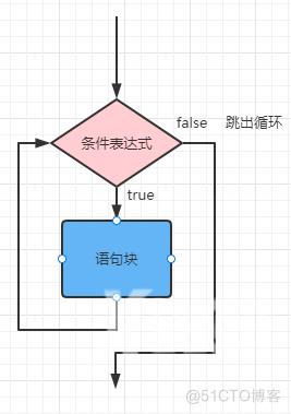 【web 开发基础】PHP 循环结构之while循环 -PHP 快速入门 (17)_while循环