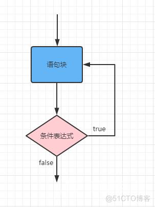 【web 开发基础】PHP 循环结构之do...while 循环 -PHP 快速入门 (18)_while循环