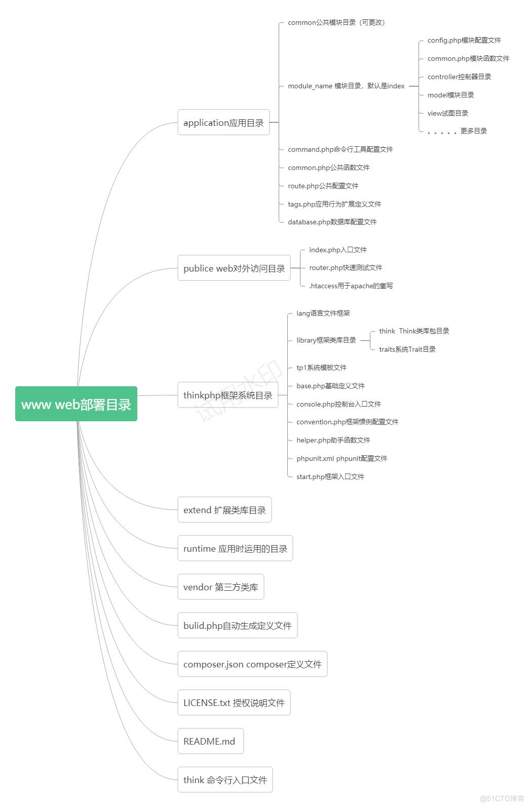 ThinkPHP5默认的目录结构_子目录