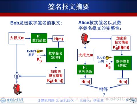 数字签名 私钥加密实现数字签名 P111_密码学_04