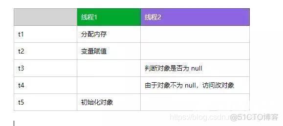 双重检查锁单例模式为什么要用volatile关键字？_重排序_05