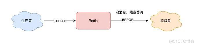 Redis队列和阻塞队列_redis_04