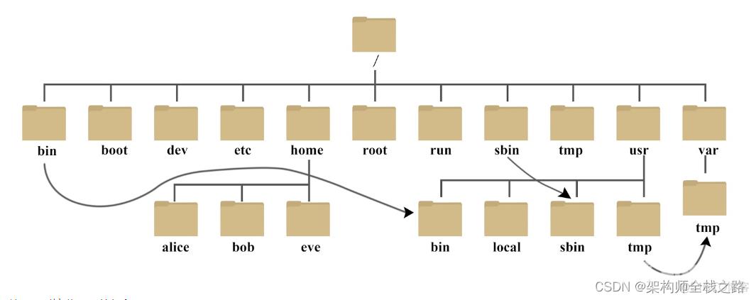 Linux 系统目录结构_主目录_02