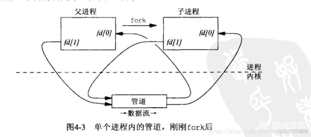 进程间通信--管道_通信