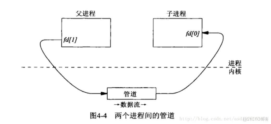 进程间通信--管道_管道_02