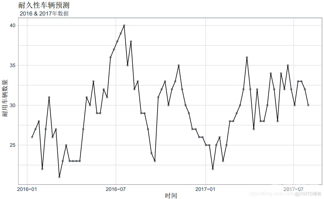 拓端数据tecdat|R语言神经网络模型预测车辆数量时间序列_时间序列