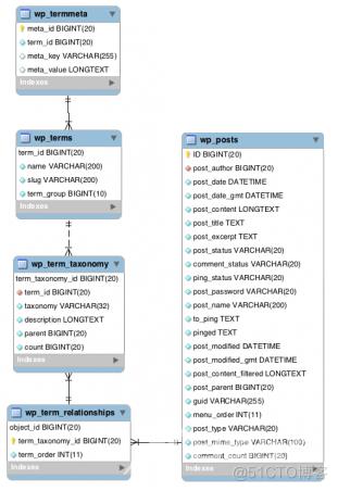 理解wordpress中的taxonomy category与term_wordpress_02