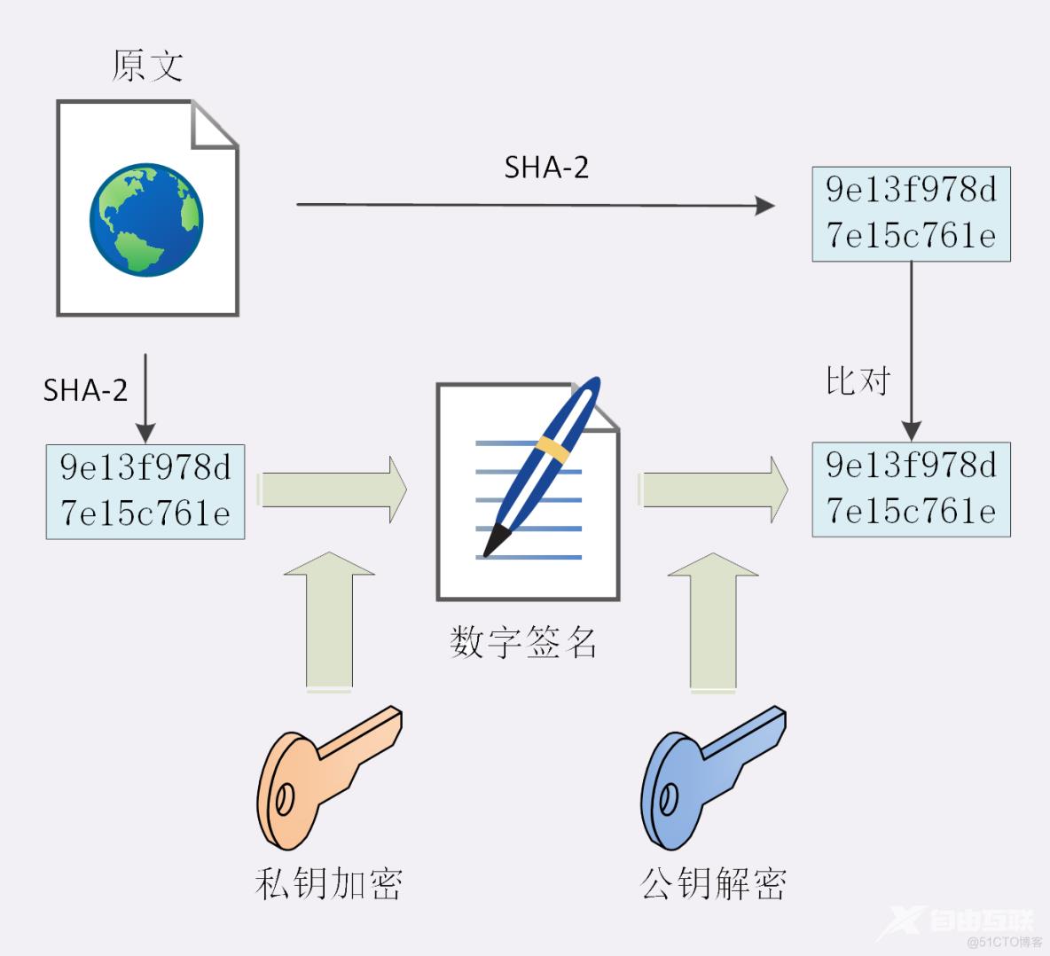 25 | 固若金汤的根本（下）：数字签名与证书_http_03