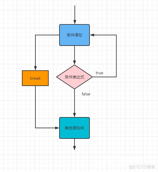 【web 开发基础】PHP中的特殊流程控制（break） -PHP 快速入门 (20)_数组_03