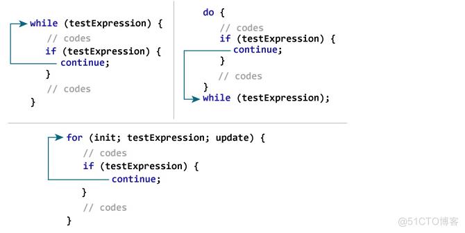 【web 开发基础】PHP 中的特殊流程控制（continue） -PHP 快速入门 (21)_for循环_02