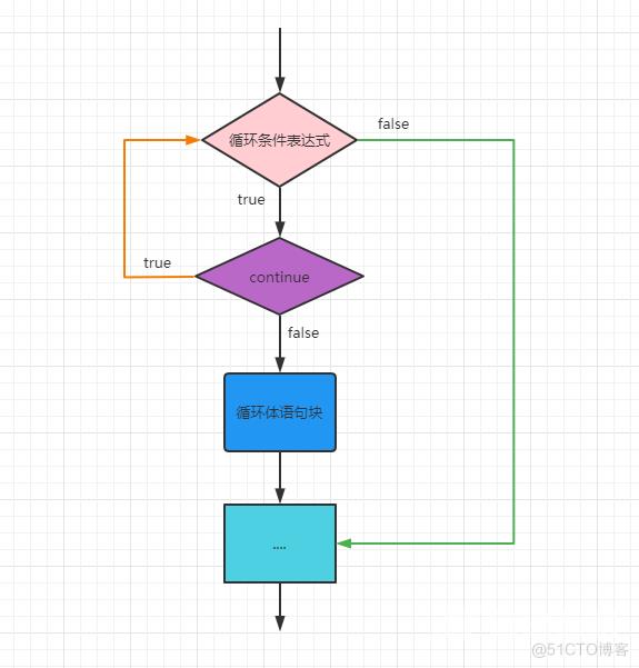 【web 开发基础】PHP 中的特殊流程控制（continue） -PHP 快速入门 (21)_for循环